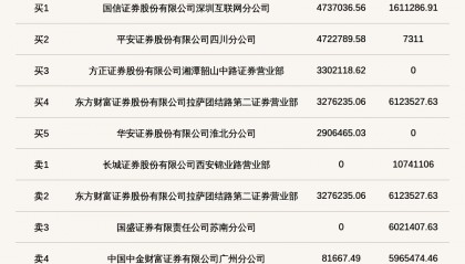 北交所上市公司视声智能登龙虎榜:当日换手率达到42.36%