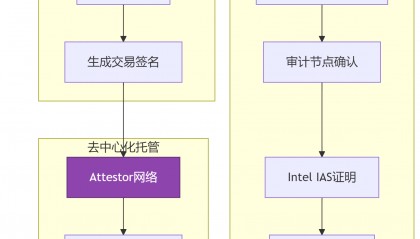 Enclave Markets:融合 CEX 与 DEX 的完全加密交易所(FEX)