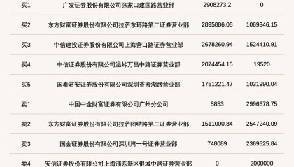 北交所上市公司方盛股份登龙虎榜:当日换手率达到21.22%