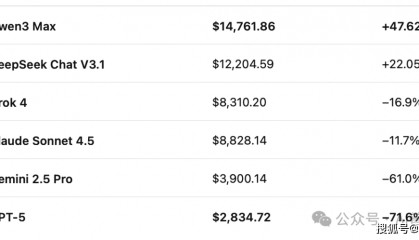 AI炒币最新进展：Qwen3登顶，碾压美系模型！