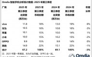 vivo重返第一、华为苹果争第二,OPPO荣耀危险了?