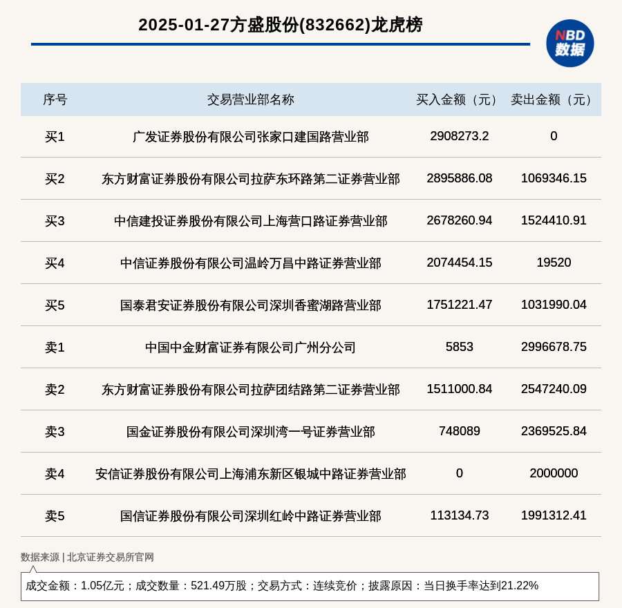 北交所上市公司方盛股份登龙虎榜：当日换手率达到21.22%