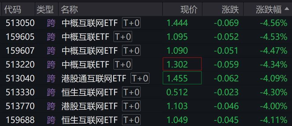 港股早盘大幅低开，多只中概互联网、港股互联网相关ETF跌逾4%