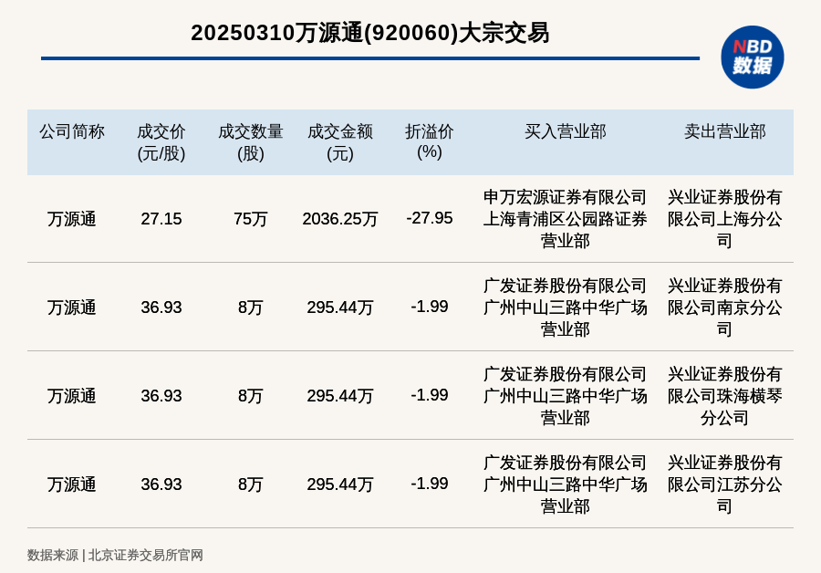北交所上市公司万源通发生4笔大宗交易，单笔最高折价27.95%