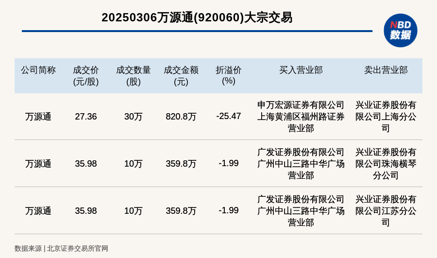 北交所上市公司万源通发生3笔大宗交易，单笔最高折价25.47%