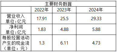 北交所打新信息分享—今日北交所新股，开发科技920029！