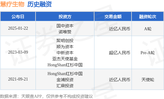 【投融资动态】慧疗生物A轮融资，融资额近亿人民币，投资方为国中资本、诺唯赞等