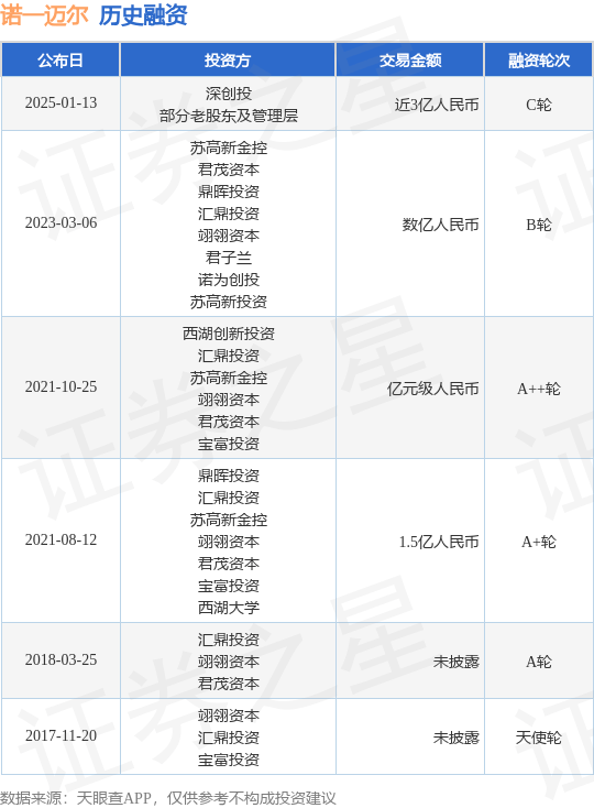 【投融资动态】诺一迈尔C轮融资，融资额近3亿人民币，投资方为深创投、部分老股东及管理层等