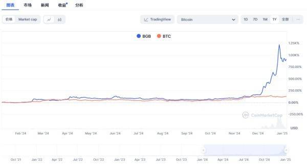 解析 Bitget 平台币 BGB 投资机会与价格走势，年内或见 31.66美元