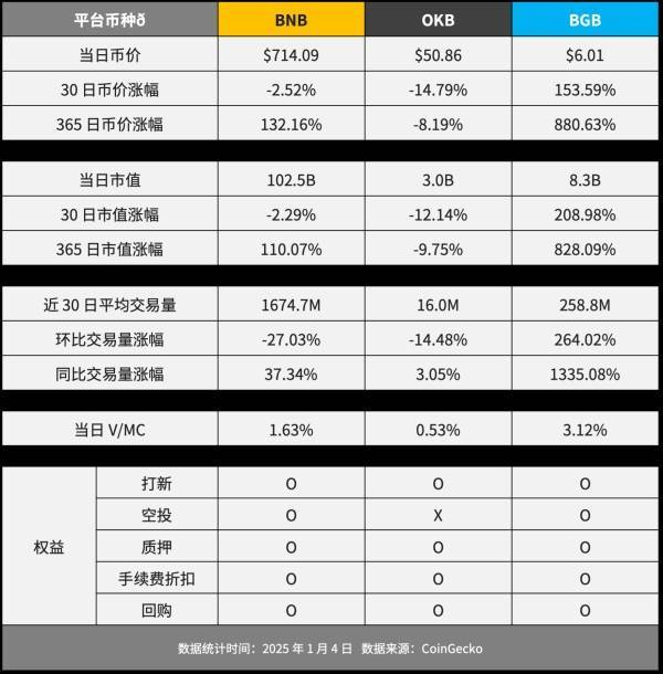 BGB逆势上扬，Bitget平台币投资机会几何？年内或冲击31.66美元