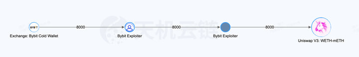 史上最大虚拟币劫案|Bybit事件背后的黑客阴谋与安全解析