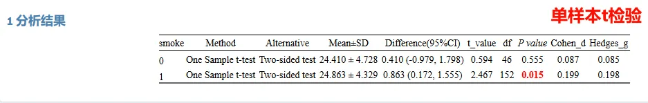 秒杀R语言与SPSS！全网最全面的t检验工具就是它！