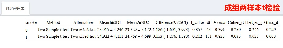 秒杀R语言与SPSS！全网最全面的t检验工具就是它！