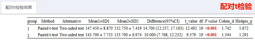 秒杀R语言与SPSS！全网最全面的t检验工具就是它！