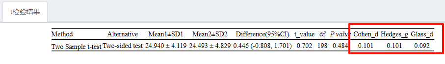秒杀R语言与SPSS！全网最全面的t检验工具就是它！