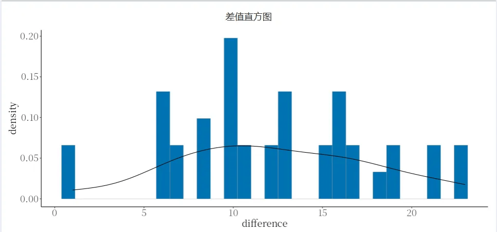 秒杀R语言与SPSS！全网最全面的t检验工具就是它！