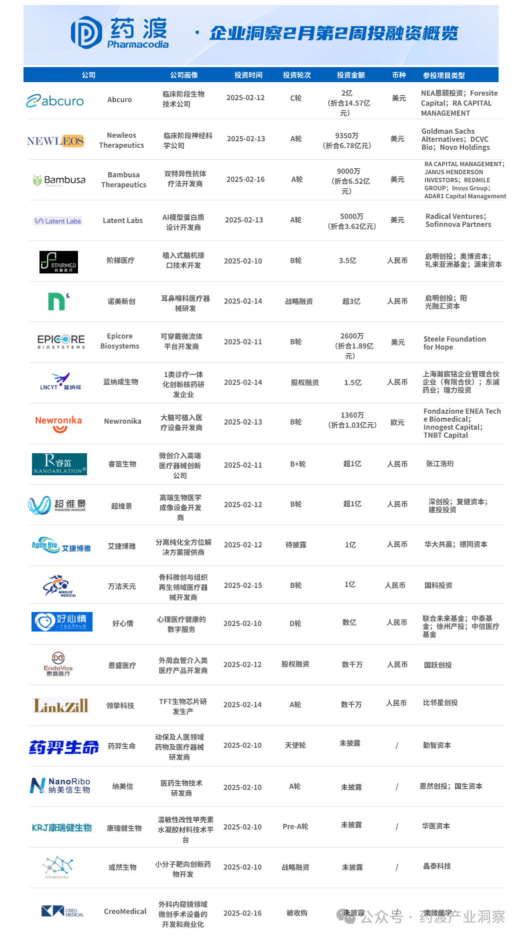 Abcuro 获 2 亿美元 C 轮融资，全力推进 ulviprubart 用于包涵体肌炎临床试验