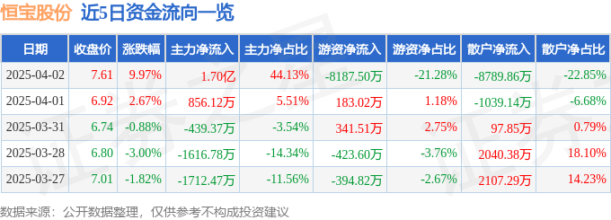 4月2日恒宝股份（002104）涨停分析：eSIM技术、数字人民币驱动