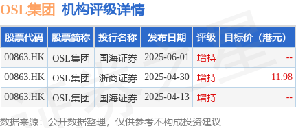 OSL集团(00863.HK)涨超5%，截至发稿，涨5.56%，报12.92港元，成交额7420.76万港元