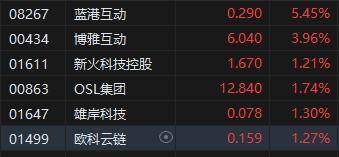 比特币升破11万美元再创新高！港股加密货币概念股集体大涨，蓝港互动涨超7%，博雅互动涨近4%，新火科技控股、OSL集团等涨超1%