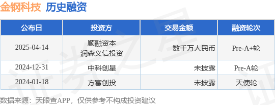 【投融资动态】金钢科技Pre-A+轮融资，融资额数千万人民币，投资方为顺融资本、润森义信投资等
