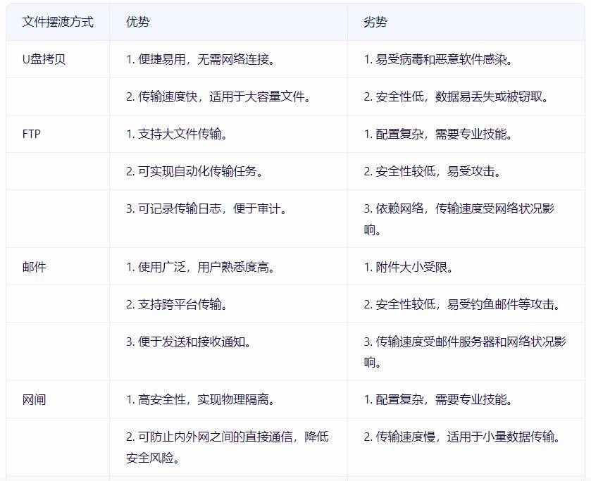 网闸太慢？FTP不安全？文件摆渡系统给出最优方案！