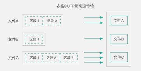 网闸太慢？FTP不安全？文件摆渡系统给出最优方案！
