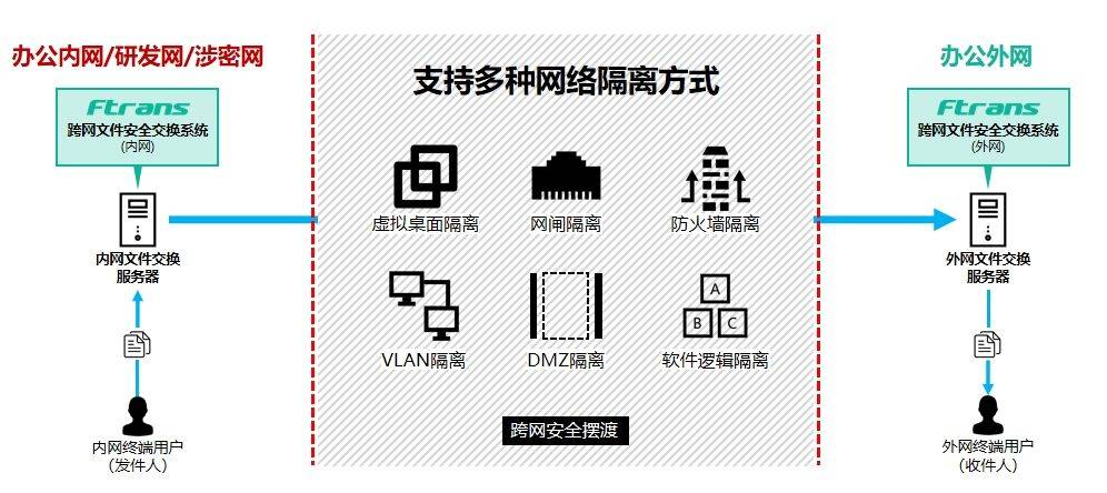 网闸太慢？FTP不安全？文件摆渡系统给出最优方案！