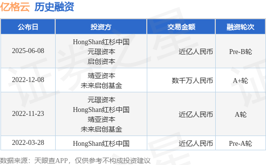 【投融资动态】亿格云Pre-B轮融资，融资额近亿人民币，投资方为HongShan红杉中国、元璟资本等