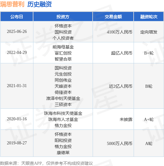 【投融资动态】瑞思普利定向增发融资，融资额4100万人民币，投资方为怀格资本、国科投资等