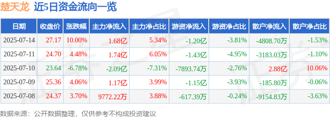 7月14日楚天龙（003040）涨停分析：数字人民币、互联网金融驱动