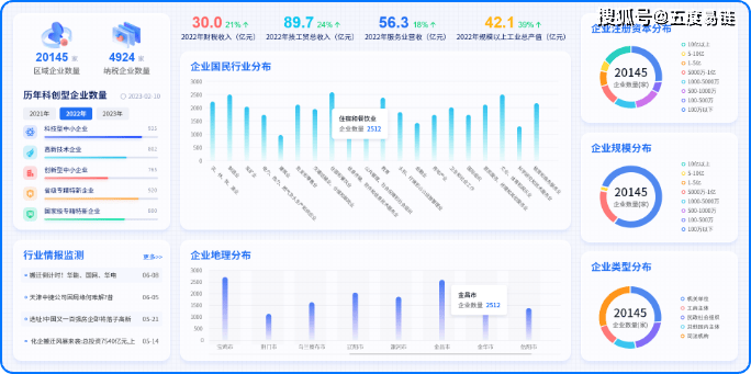 「五度易链」基于行研、大数据、AI融合，构建高质量产业数据库！