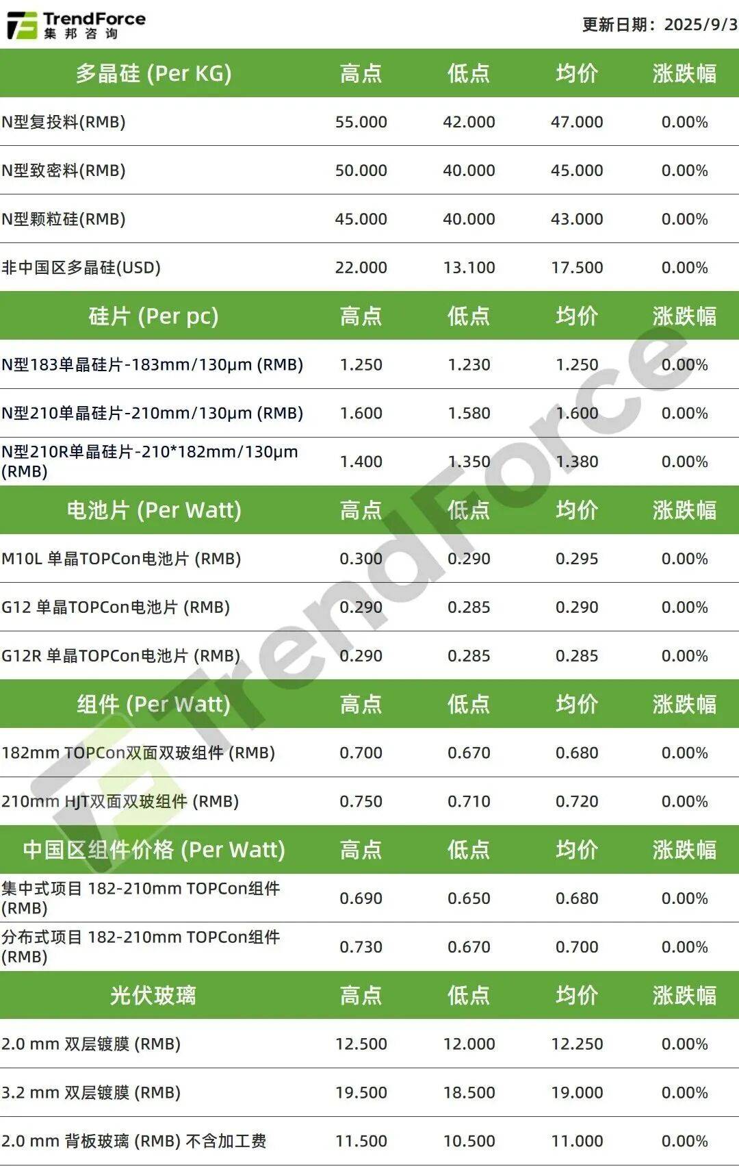 光伏周价格 | 头部企业“抱团”涨价，光伏产业链价格易涨难跌