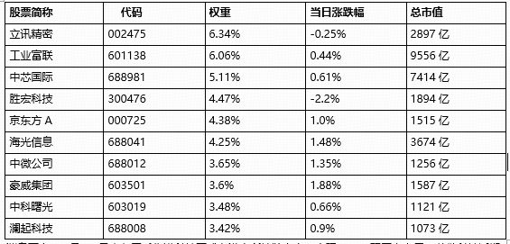 ETF盘中资讯|半导体产业链多重利好！电子ETF（515260）盘中拉升1.8%！兆易创新涨停，立讯精密涨超5%