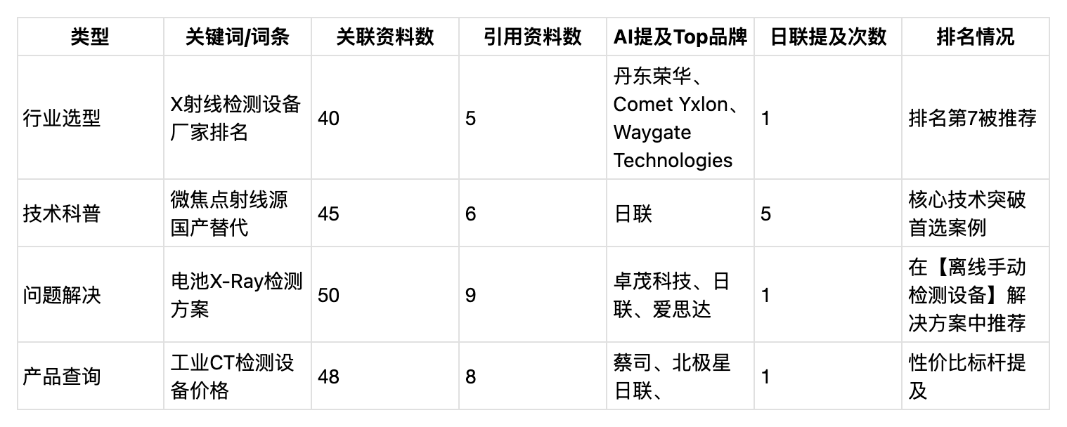X射线设备制造业「日联科技」B2B+GEO案例，加搜GEO带你全面拆解