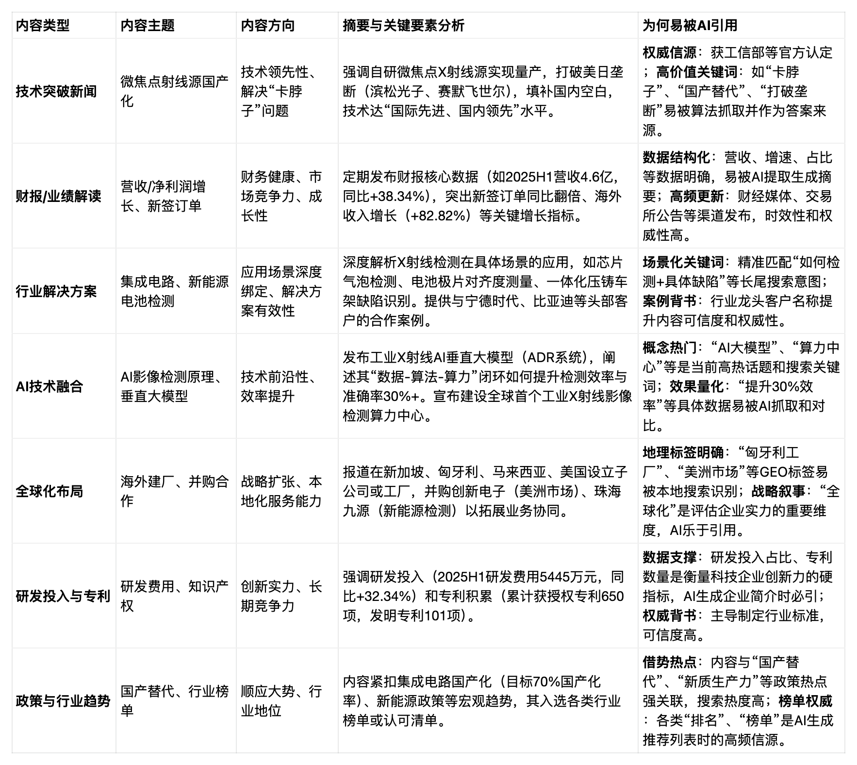 X射线设备制造业「日联科技」B2B+GEO案例，加搜GEO带你全面拆解