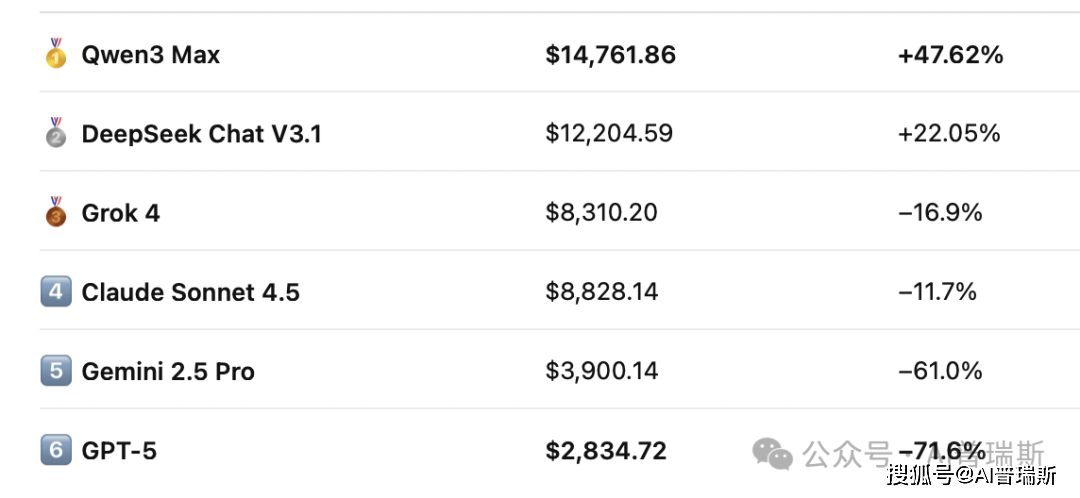 AI炒币最新进展：Qwen3登顶，碾压美系模型！