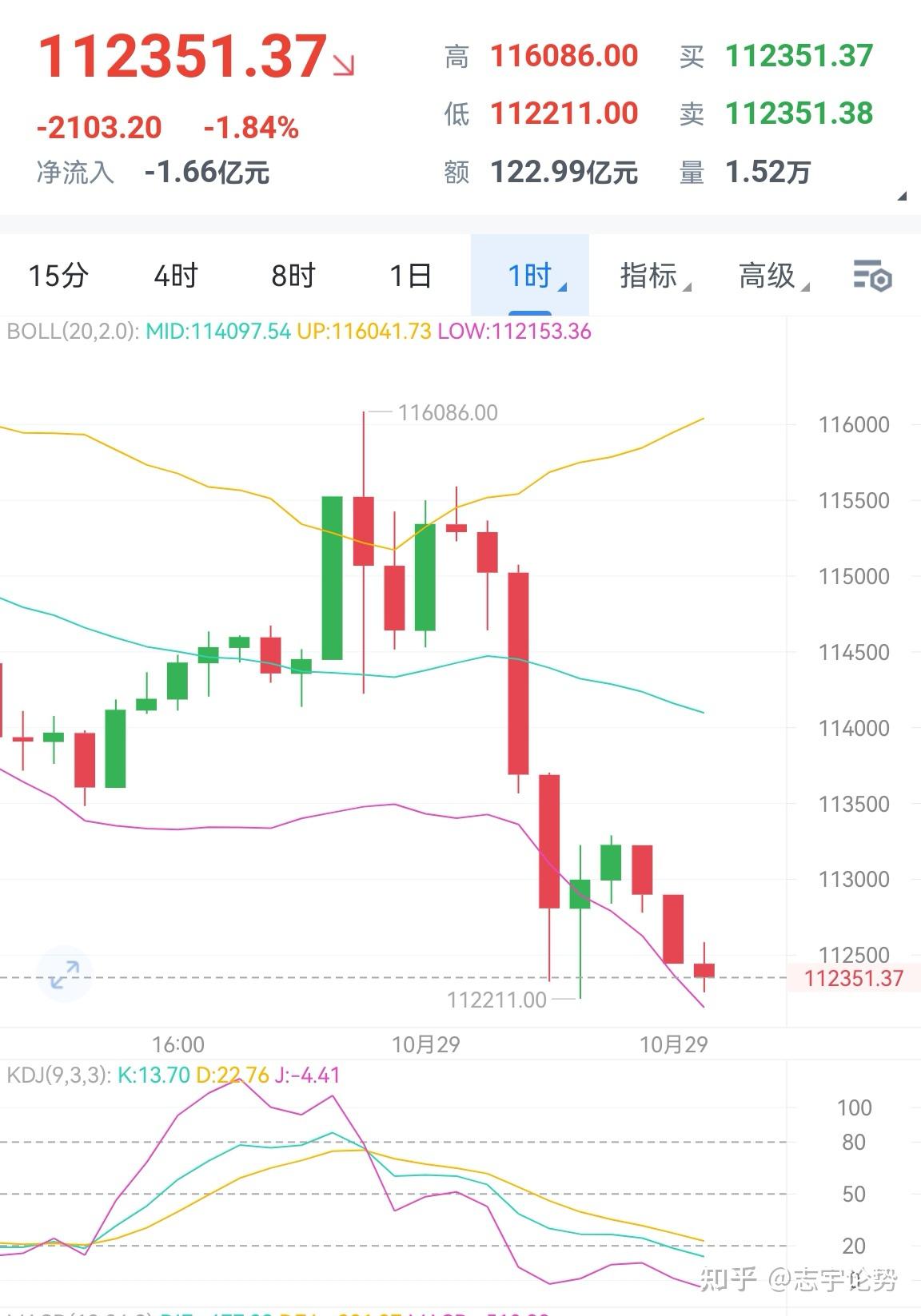 比特币行情走势图(比特币最新走势图k线) 比特币行情走势图(比特币最新走势图k线)